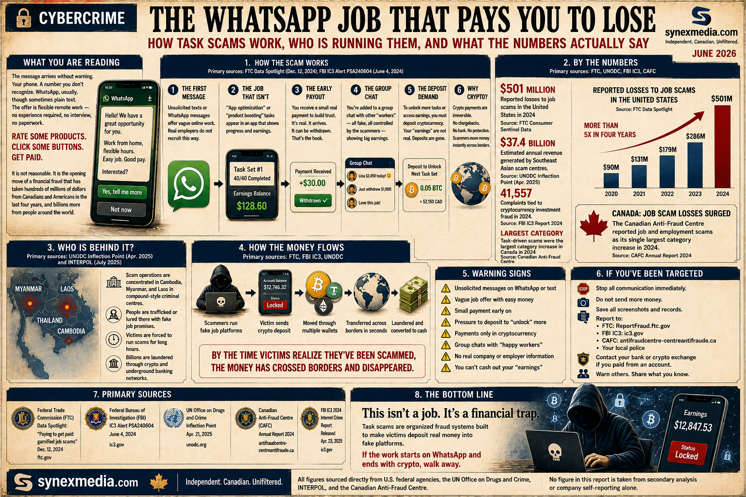 Infographic about WhatsApp task scams showing fake job messages, crypto deposits, scam-centre operations, warning signs, reported losses, and victim reporting steps.