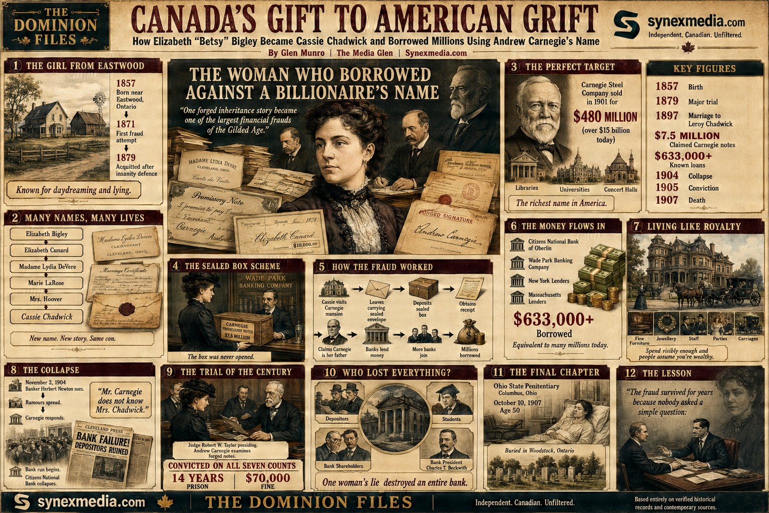 Illustrated timeline of Canadian-born Elizabeth “Betsy” Bigley, later Cassie Chadwick, showing how she used forged Andrew Carnegie notes to borrow more than $633,000, collapse an Ohio bank, and receive a 14-year prison sentence.