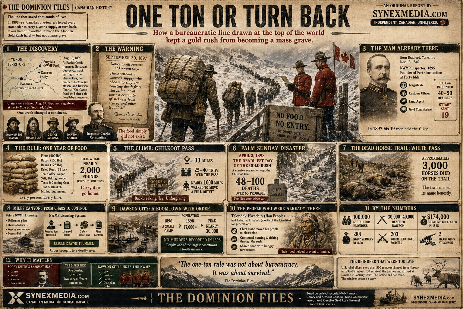 Dominion Files infographic explaining how Canada’s one-ton rule required Klondike stampeders to carry a year’s supplies over the mountain passes before entering the Yukon.