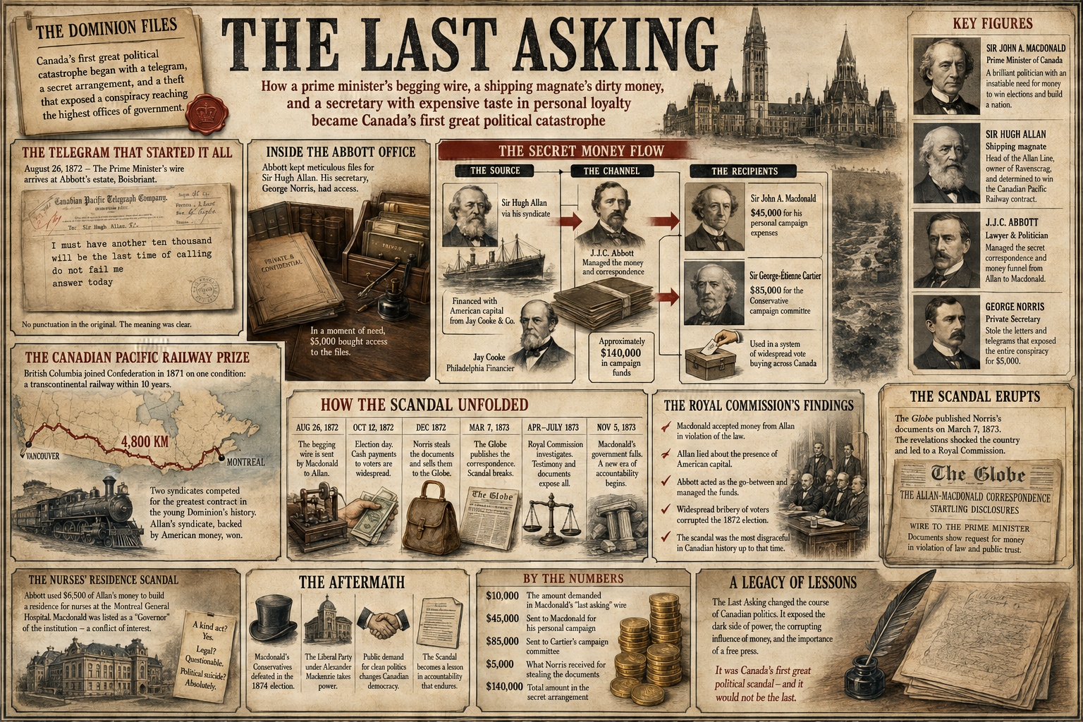 Infographic about the Pacific Scandal showing the Allan-Macdonald telegram, secret campaign money, key figures, the Royal Commission findings, and the fall of John A. Macdonald's government.